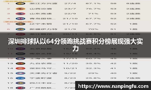 深圳排球队以64分领跑挑战赛积分榜展现强大实力